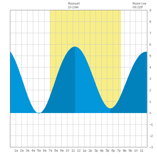 Jeremy Creek tide chart for Tuesday, September 13, 2022