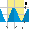 Jeremy Creek tide chart for Tuesday, September 13, 2022