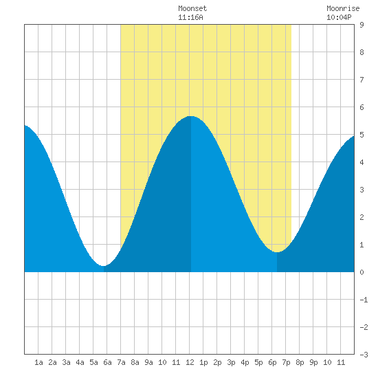Jeremy Creek tide chart for Wednesday, September 14, 2022