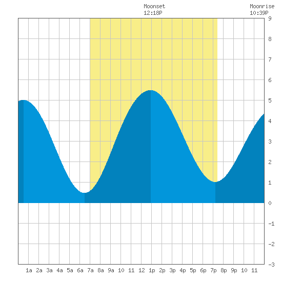 Jeremy Creek tide chart for Thursday, September 15, 2022