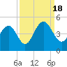 Jeremy Creek tide chart for Sunday, September 18, 2022