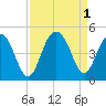 Jeremy Creek tide chart for Thursday, September 1, 2022