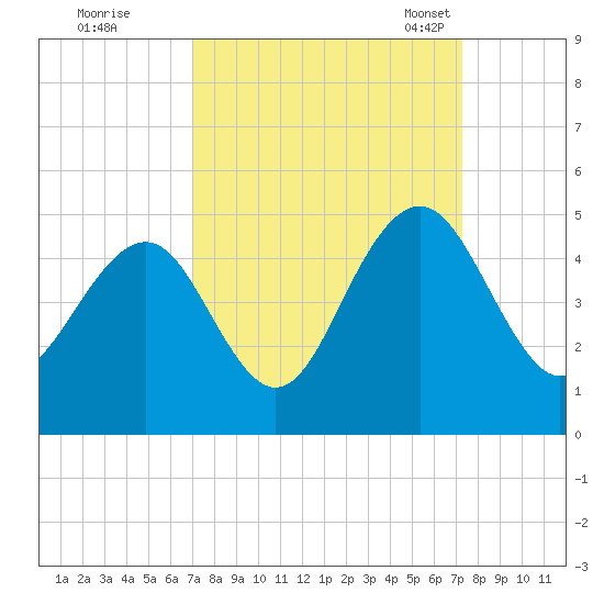 Jeremy Creek tide chart for Tuesday, September 20, 2022