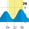Jeremy Creek tide chart for Tuesday, September 20, 2022