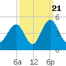 Jeremy Creek tide chart for Wednesday, September 21, 2022