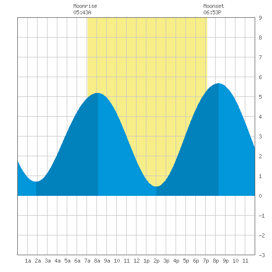Jeremy Creek tide chart for Saturday, September 24, 2022