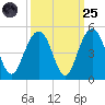 Jeremy Creek tide chart for Sunday, September 25, 2022