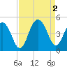 Jeremy Creek tide chart for Friday, September 2, 2022