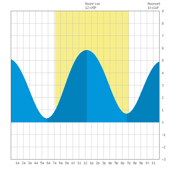 Jeremy Creek tide chart for Friday, September 30, 2022