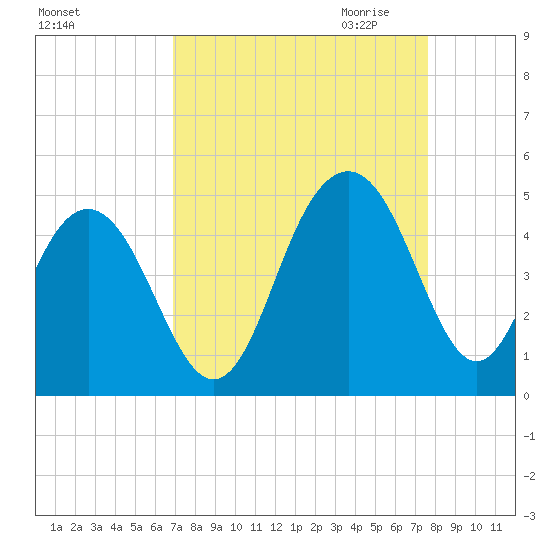 Jeremy Creek tide chart for Sunday, September 4, 2022