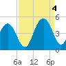 Jeremy Creek tide chart for Sunday, September 4, 2022