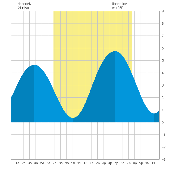 Jeremy Creek tide chart for Monday, September 5, 2022