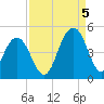 Jeremy Creek tide chart for Monday, September 5, 2022