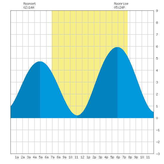 Jeremy Creek tide chart for Tuesday, September 6, 2022