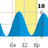 Jeremy Creek tide chart for Monday, October 10, 2022