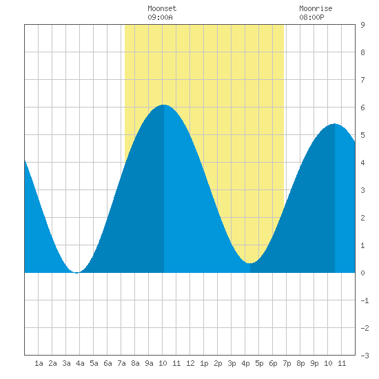 Jeremy Creek tide chart for Tuesday, October 11, 2022