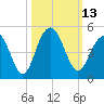 Jeremy Creek tide chart for Thursday, October 13, 2022