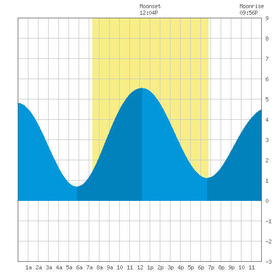 Jeremy Creek tide chart for Friday, October 14, 2022