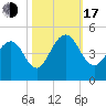 Jeremy Creek tide chart for Monday, October 17, 2022