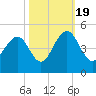 Jeremy Creek tide chart for Wednesday, October 19, 2022