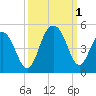 Jeremy Creek tide chart for Saturday, October 1, 2022