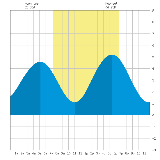 Jeremy Creek tide chart for Thursday, October 20, 2022