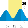 Jeremy Creek tide chart for Thursday, October 20, 2022