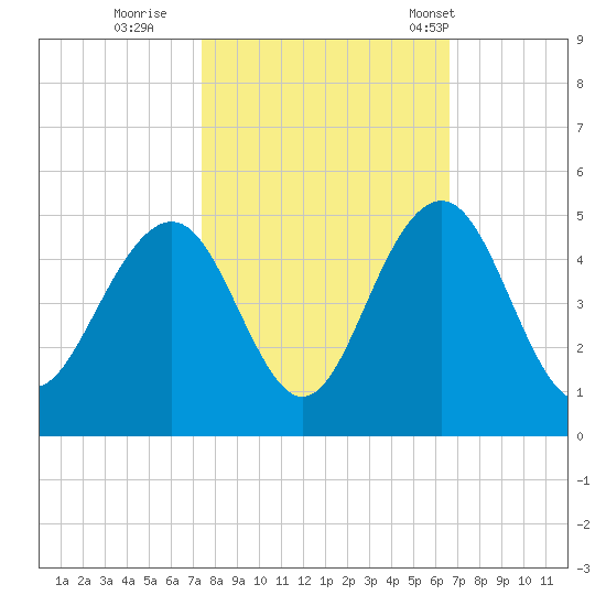 Jeremy Creek tide chart for Friday, October 21, 2022