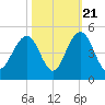 Jeremy Creek tide chart for Friday, October 21, 2022