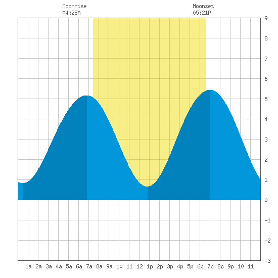 Jeremy Creek tide chart for Saturday, October 22, 2022