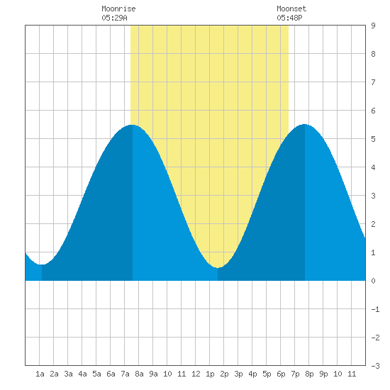 Jeremy Creek tide chart for Sunday, October 23, 2022