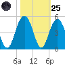 Jeremy Creek tide chart for Tuesday, October 25, 2022