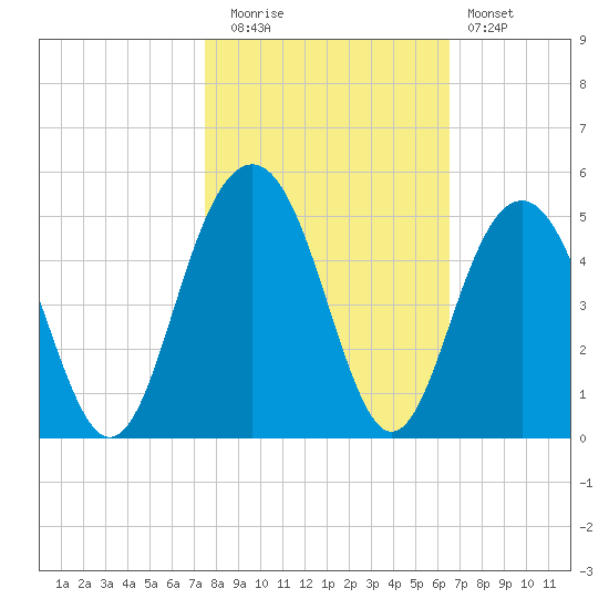 Jeremy Creek tide chart for Wednesday, October 26, 2022