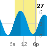 Jeremy Creek tide chart for Thursday, October 27, 2022