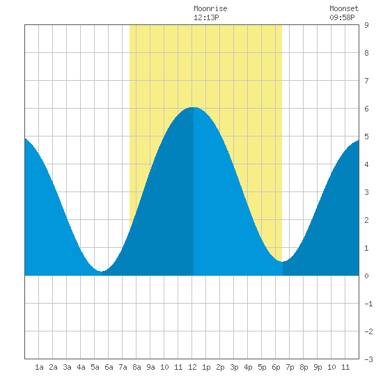 Jeremy Creek tide chart for Saturday, October 29, 2022