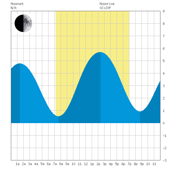 Jeremy Creek tide chart for Sunday, October 2, 2022