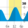 Jeremy Creek tide chart for Sunday, October 30, 2022