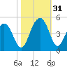 Jeremy Creek tide chart for Monday, October 31, 2022
