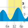 Jeremy Creek tide chart for Monday, October 3, 2022