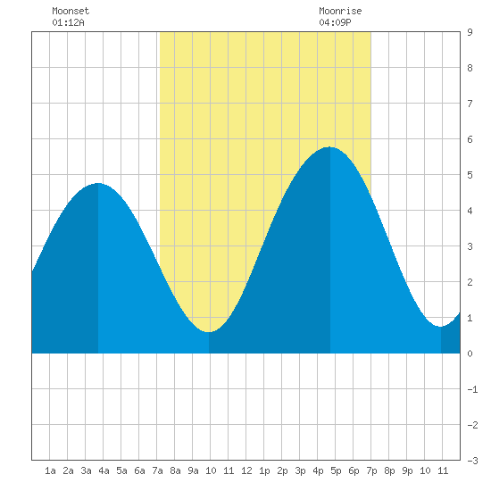 Jeremy Creek tide chart for Tuesday, October 4, 2022