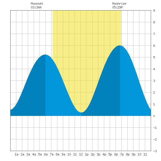 Jeremy Creek tide chart for Thursday, October 6, 2022