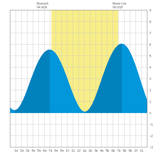 Jeremy Creek tide chart for Friday, October 7, 2022