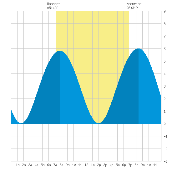 Jeremy Creek tide chart for Saturday, October 8, 2022