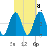 Jeremy Creek tide chart for Saturday, October 8, 2022