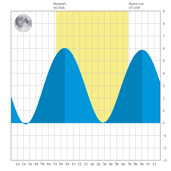 Jeremy Creek tide chart for Sunday, October 9, 2022