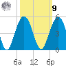 Jeremy Creek tide chart for Sunday, October 9, 2022