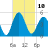 Jeremy Creek tide chart for Thursday, November 10, 2022