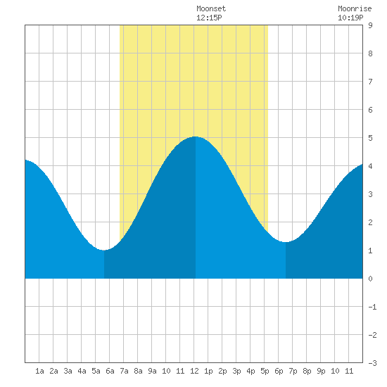 Jeremy Creek tide chart for Monday, November 14, 2022