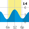 Jeremy Creek tide chart for Monday, November 14, 2022