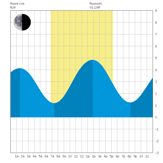 Jeremy Creek tide chart for Wednesday, November 16, 2022